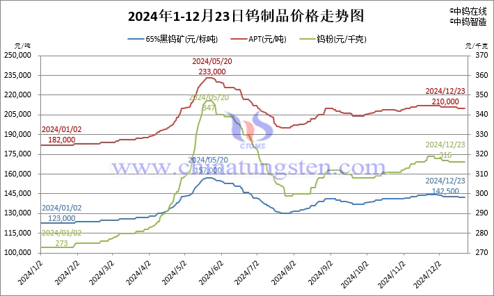 2024年1月-12月23日鎢製品價(jià)格走勢(shì)圖