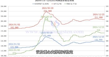 鎢製品價格走勢圖