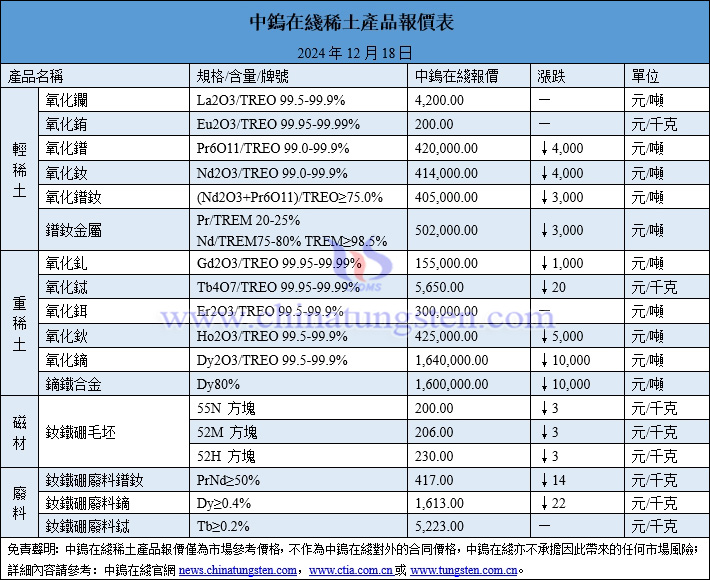 2024年12月18日稀土價格圖片