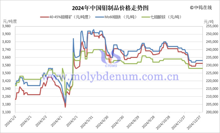 2024年中國(guó)鉬製品價(jià)格走勢(shì)圖