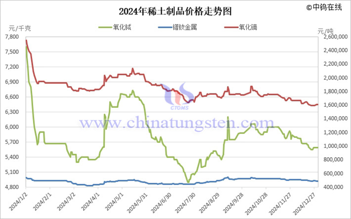 2024年稀土製品價格走勢圖
