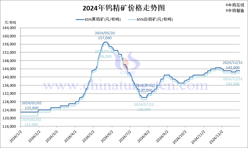 2024年鎢精礦價格走勢圖