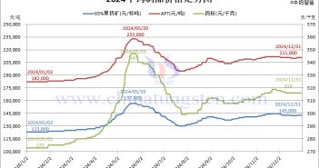 2024年鎢製品價格走勢圖