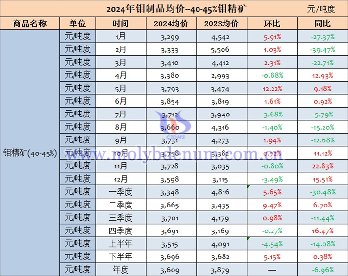 2024年鉬精礦年季月均價(jià)