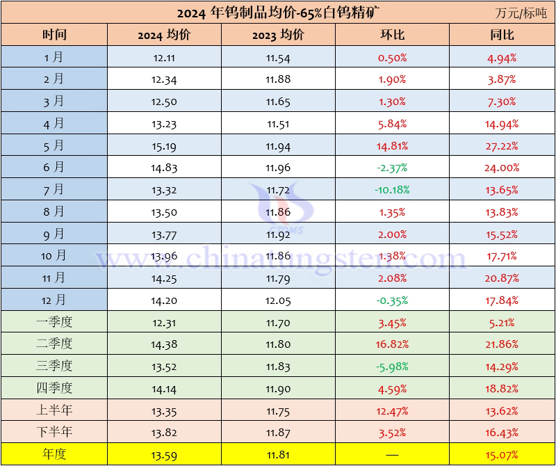 2024年65%白鎢精礦均價