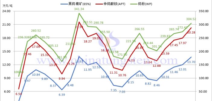 2024年中國(guó)鎢市場(chǎng)價(jià)格總覽與2025年價(jià)格預(yù)測(cè)（下篇I）