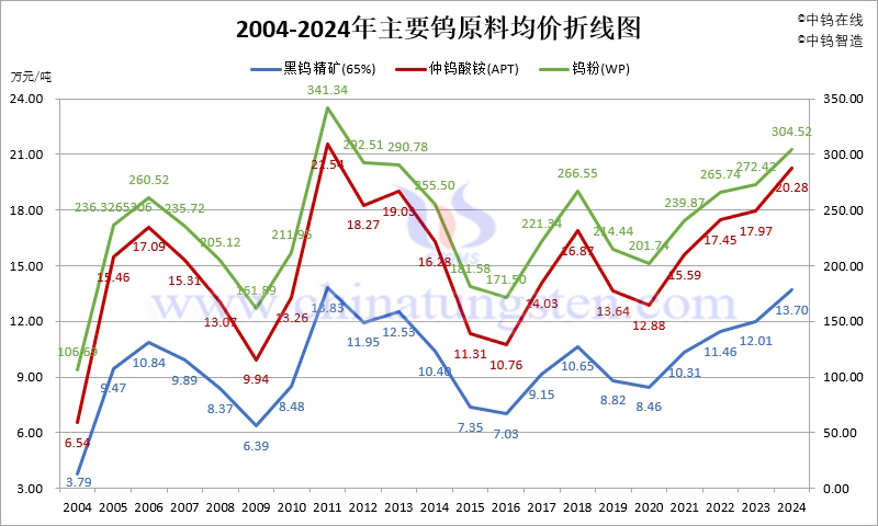 近二十年主要鎢原料均價(jià)折線圖