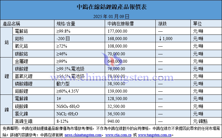 2025年1月9日鈷鋰鎳價(jià)格圖片