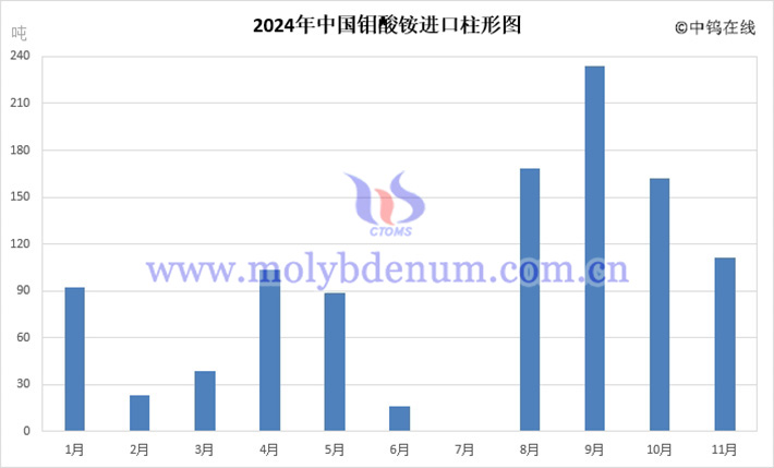 2024年中國(guó)鉬酸銨進(jìn)口直條圖