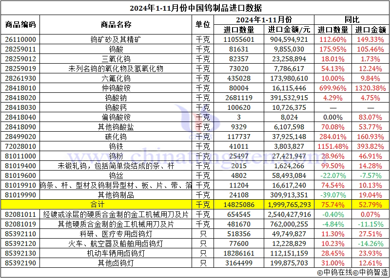 2024年1-11月份中國(guó)鎢製品進(jìn)口資料