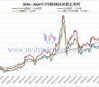 2020—2024年中國鉬製品價格走勢圖