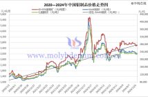 2020—2024年中國(guó)鉬製品價(jià)格走勢(shì)圖