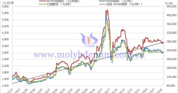 2020—2024年中國(guó)鉬製品價(jià)格走勢(shì)圖