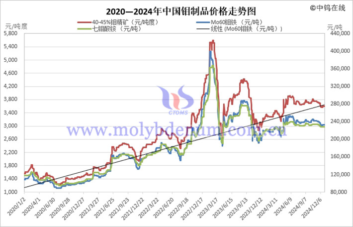 2020—2024年中國(guó)鉬製品價(jià)格走勢(shì)圖