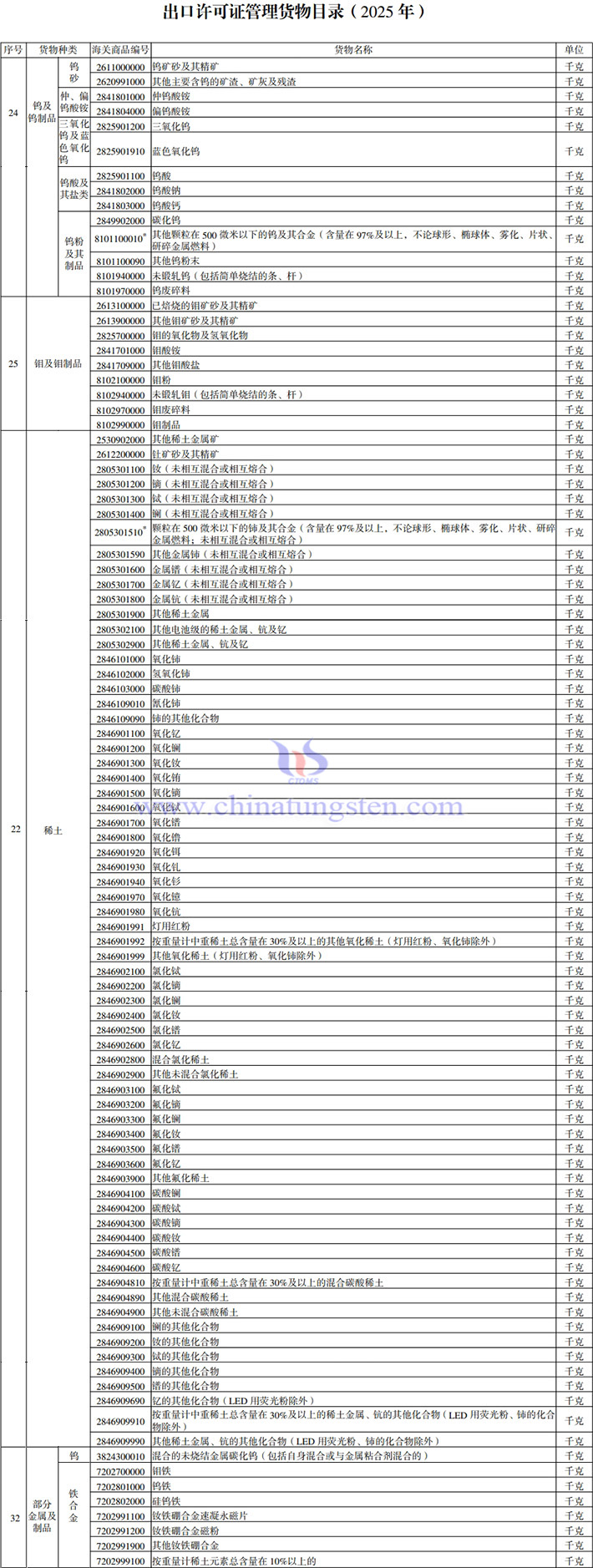 2025年出口授權(quán)管理貨物目錄涉及鎢鉬稀土產(chǎn)品