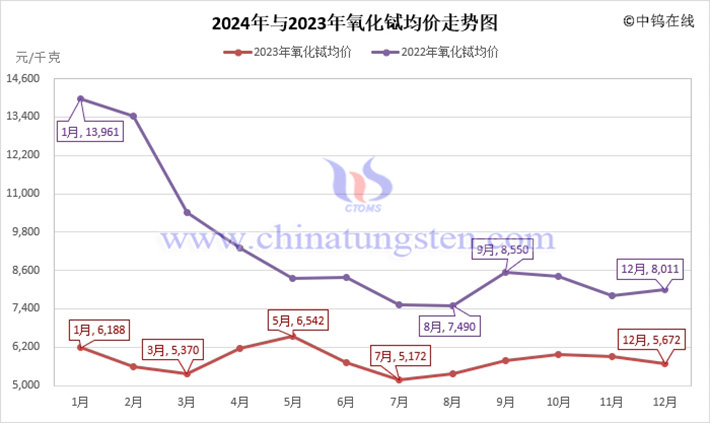 2024年氧化鋱月均價走勢圖