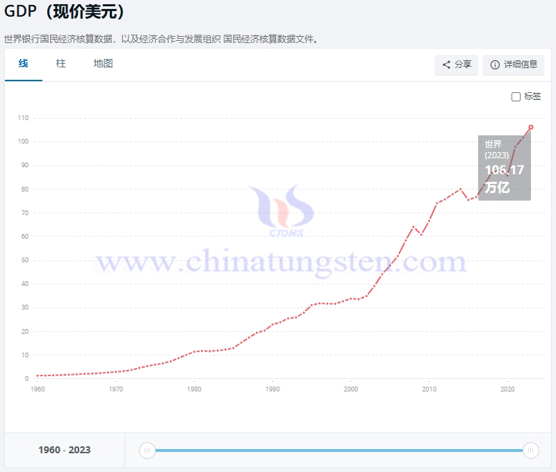 1960-2023年世界GDP走勢，世界銀行