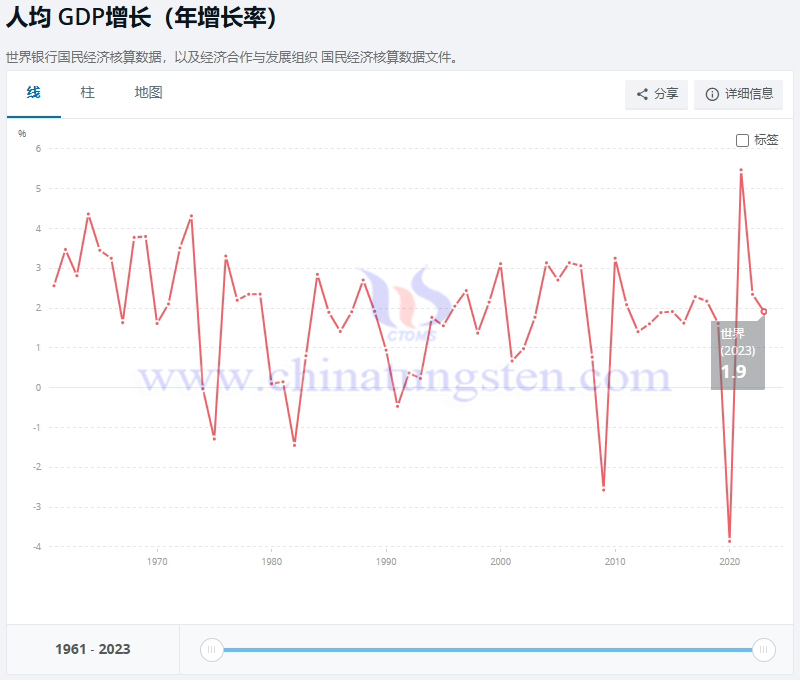 1961-2023年世界人均GDP增長率情況，世界銀行