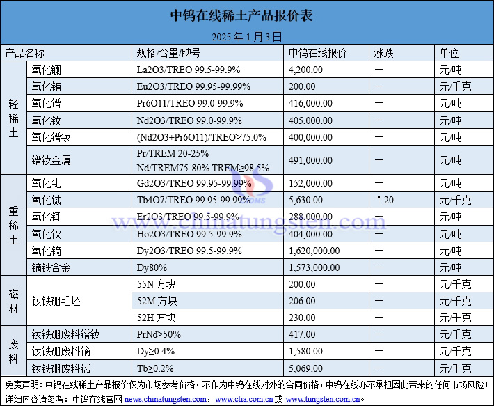 2025年1月3日稀土價(jià)格圖片