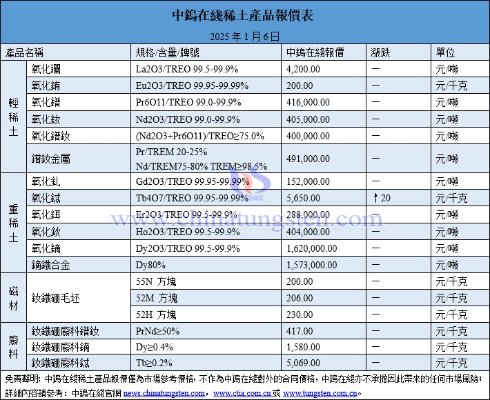 2025年1月6日稀土價(jià)格圖片