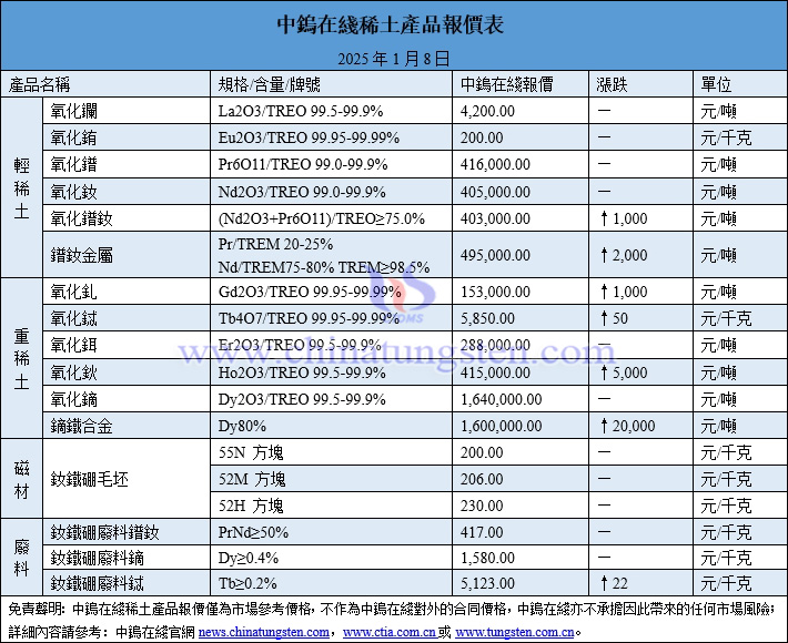 2025年1月8日稀土價(jià)格圖片