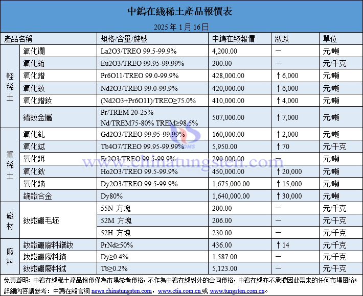 2025年1月16日稀土價(jià)格圖片