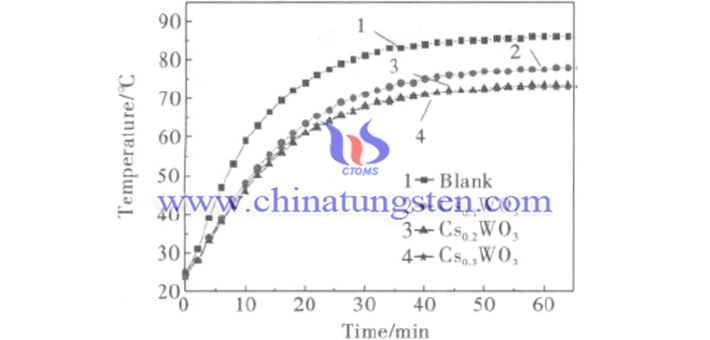 heat insulation curve of glass coated with CsxWO3 film picture