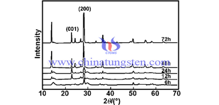 XRD image of WO3 derived from different hydrothermal times