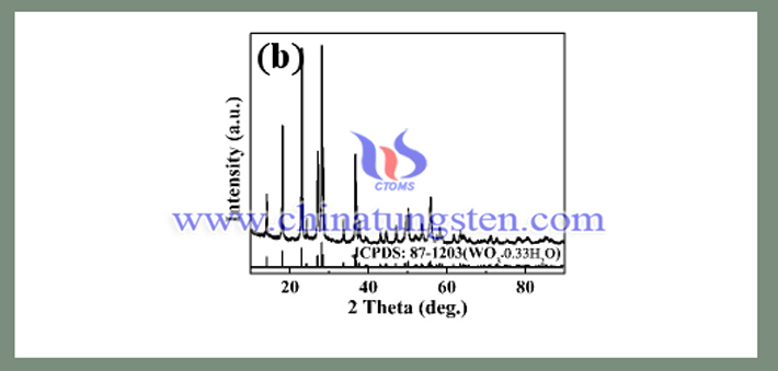 XRD  patterns  of  as  prepared  samples  treated  with  hydrothermal  process  after  strring  at  room  temperature