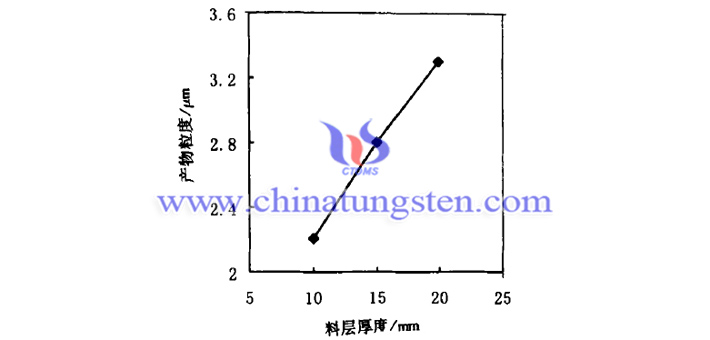 effects of thickness of material on violet tungsten oxide powder granularity picture