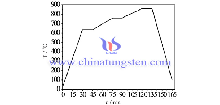 Figure 1-blue nano tungsten oxide reduction temperature curve in hydrogen picture