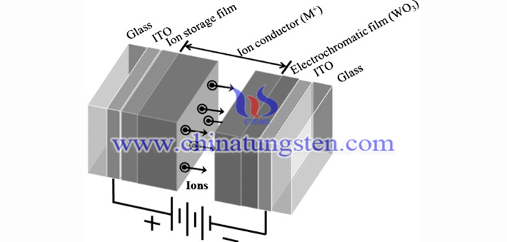 WO3 electrochromatism technology picture