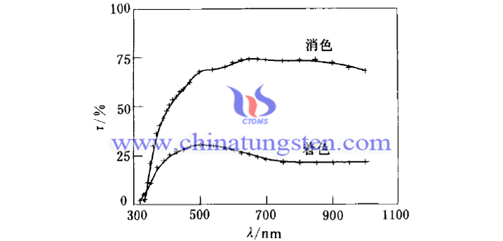 normal incidence of WO3-polymer electrolyte-NiO electrochromic window picture