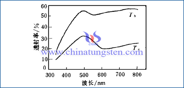 transmission spectrum curve of tungsten trioxide film for all-solid-state smart window picture