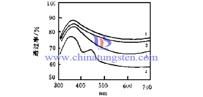 transmittance curve of WO3-TiO2 electrochromic film after discoloration picture