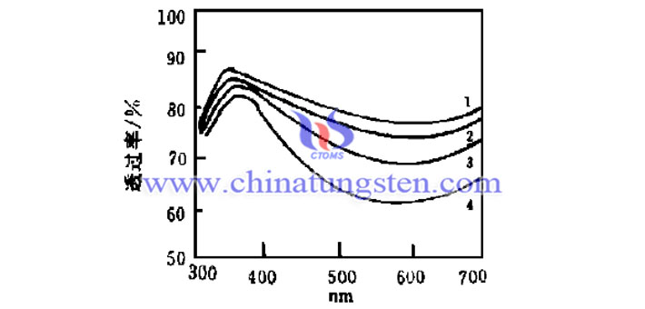 transmittance curve of WO3-TiO2 electrochromic film before discoloration picture