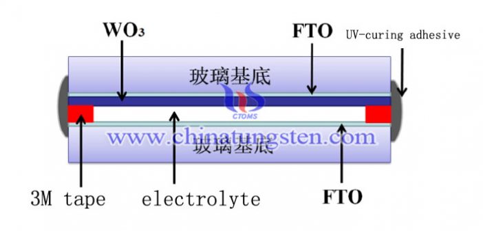 packaging schematic diagram of electrochromic device assembled with Mo-doping tungsten oxide film image