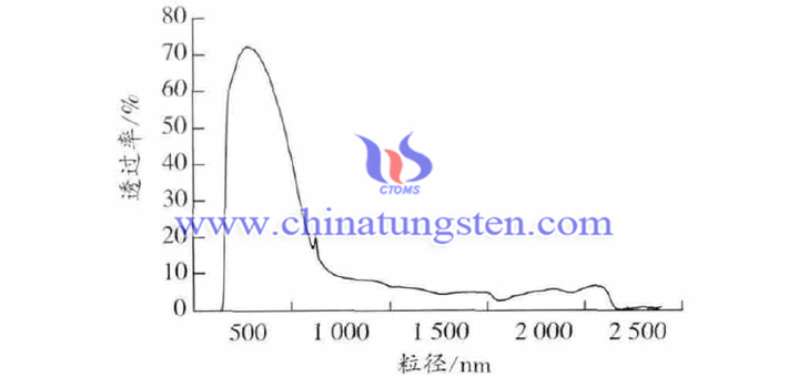 The UV-VIS spectrum of PET film containing cesium tungsten bronze nano powder picture