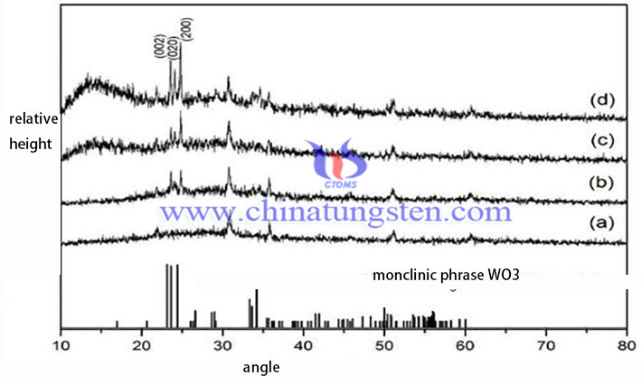 electrochemical methods for nano tungsten trioxide thin film image