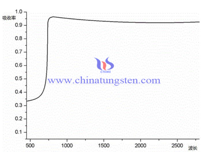 Picture of cesium doped tungsten oxide powder for heat insulating glass 