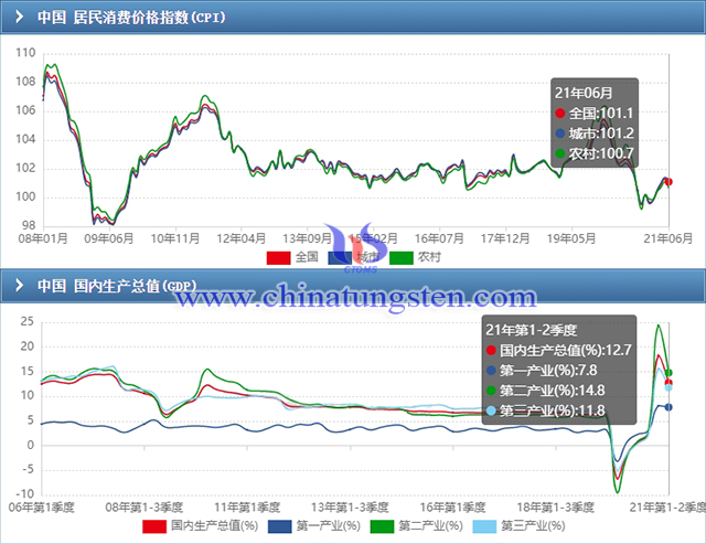 Trend Chart of China's CPI & GDP