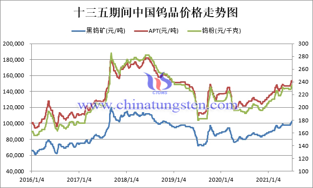 Price Tend Chart of China's Tungsten Products During the 13th Five Year Plan Period