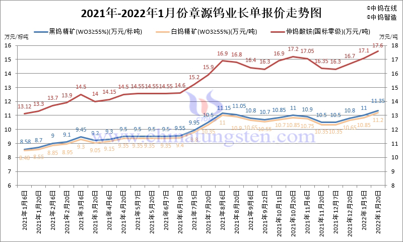 Price Trend Chart of GZTIA, 2021 to Jan. 20222