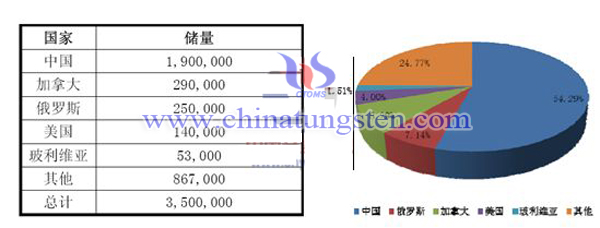 Distribution Chart of World Tungsten Reserves, China, Canada, Russia, US, Bolivia, and other countries 