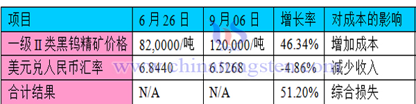 Influence of Tungsten Concentrate Price and RMB Exchange Rate on Enterprise Cost