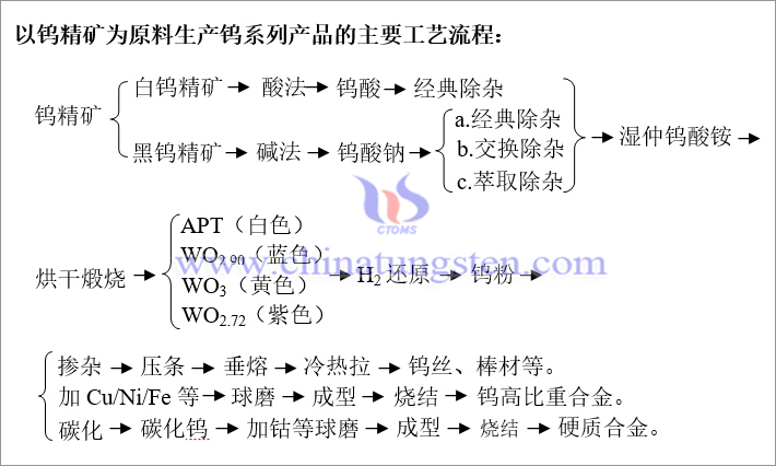 Production process flow chart of tungsten products