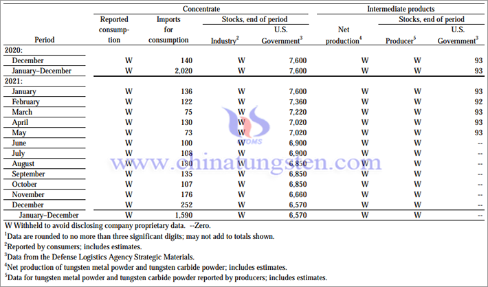 us salient tungsten statistics