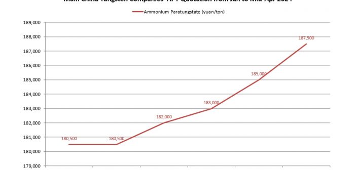 APT Purchase Price of Main China Tungsten Company in the First Half of April 2024