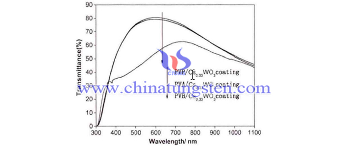 PVA / Cs0.33WO3、PVB / Cs0.33WO3、PVP / Cs0.33WO3コーティング可視光 - 近赤外光透過率畫像