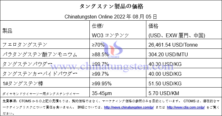 2022年8月5日タングステン製品価格の概要